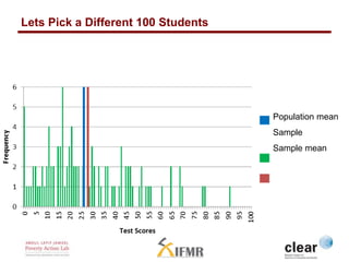 Lets Pick a Different 100 Students 
Population mean 
Sample 
Sample mean 
 