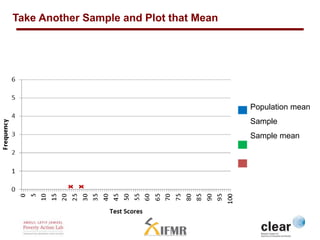 Take Another Sample and Plot that Mean 
Population mean 
Sample 
Sample mean 
 