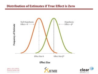 Distribution of Estimates if True Effect is Zero 
 