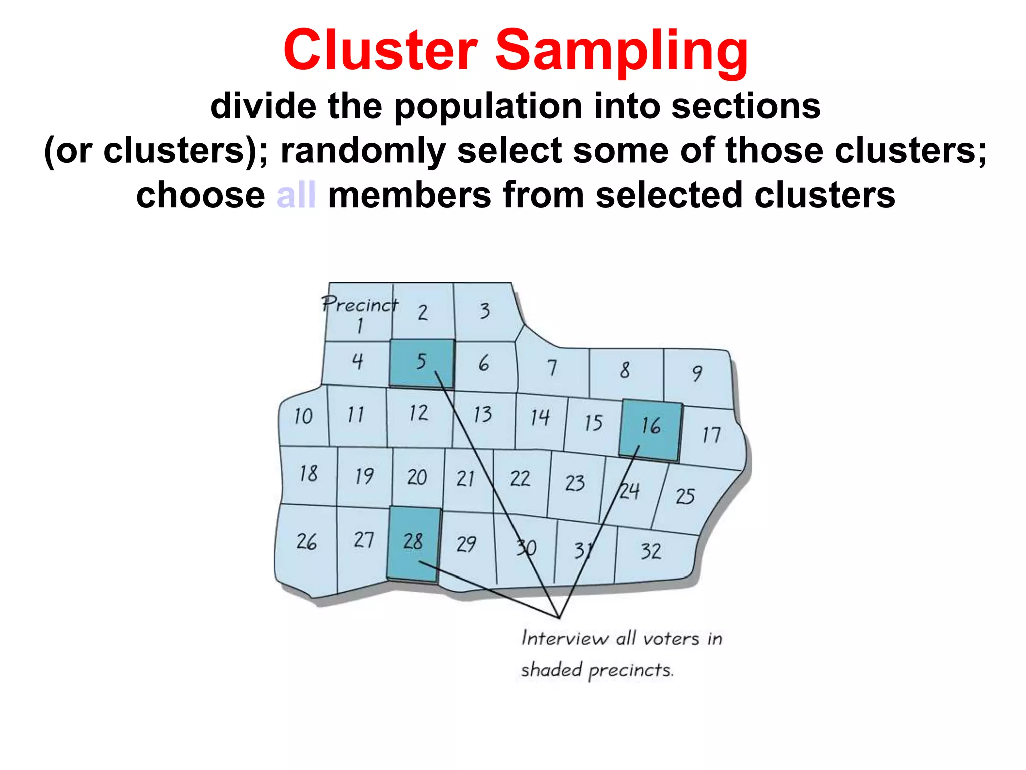 Cluster Sampling
divide the population into sections
(or clusters); randomly select some of those clusters;
choose all members from selected clusters
 