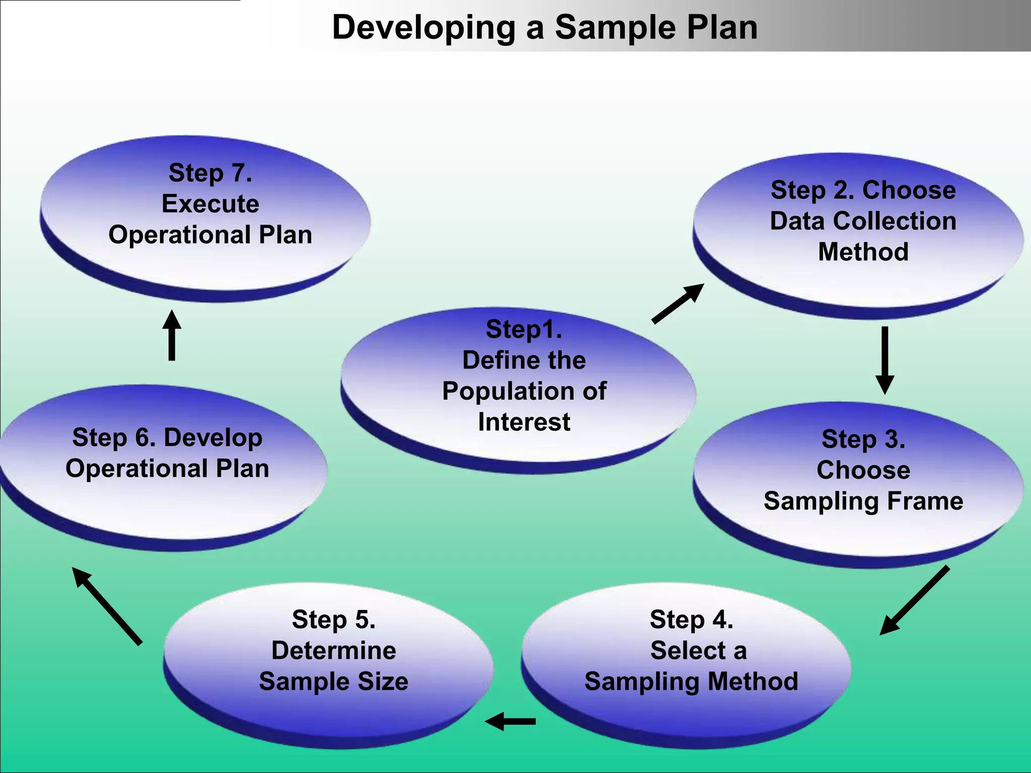 Step1.
Define the
Population of
Interest
Step 2. Choose
Data Collection
Method
Step 3.
Choose
Sampling Frame
Step 4.
Select a
Sampling Method
Step 5.
Determine
Sample Size
Step 6. Develop
Operational Plan
Step 7.
Execute
Operational Plan
Developing a Sample Plan
 