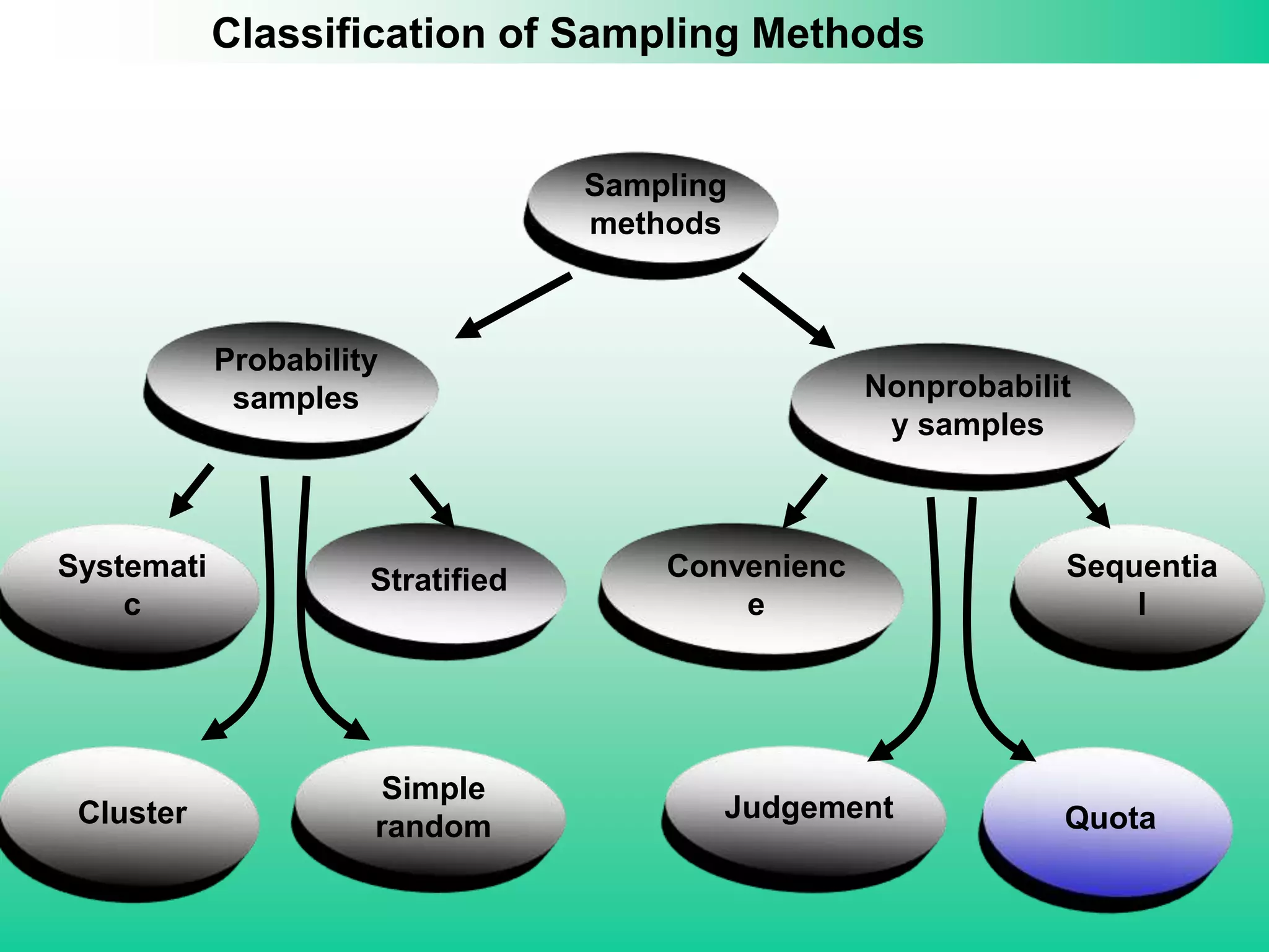 Sampling
methods
Probability
samples
Systemati
c
Cluster
Stratified
Simple
random
Nonprobabilit
y samples
Convenienc
e
Judgement
Sequentia
l
Quota
Classification of Sampling Methods
 
