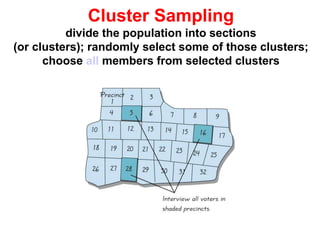 Cluster Sampling
divide the population into sections
(or clusters); randomly select some of those clusters;
choose all members from selected clusters
 