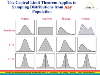 The Central Limit Theorem Applies to
Sampling Distributions from Any
Population
Normal

Uniform

Skewed

Slide 17

General

Population

n=2

n = 30



X



X



X



Sampling and Sampling Distributions By Shakeel Nouman M.Phil Statistics Govt. College University Lahore, Statistical Officer

X

 