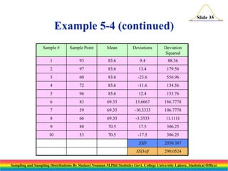 Slide 35

Example 5-4 (continued)
Sample #

Sample Point

Mean

Deviations

Deviation
Squared

1

93

83.6

9.4

88.36

2

97

83.6

13.4

179.56

3

60

83.6

-23.6

556.96

4

72

83.6

-11.6

134.56

5

96

83.6

12.4

153.76

6

83

69.33

13.6667

186.7778

7

59

69.33

-10.3333

106.7778

8

66

69.33

-3.3333

11.1111

9

88

70.5

17.5

306.25

10

53

70.5

-17.5

306.25

SSD

2030.367

SSD/df

290.0524

Sampling and Sampling Distributions By Shakeel Nouman M.Phil Statistics Govt. College University Lahore, Statistical Officer

 