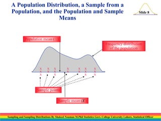 A Population Distribution, a Sample from a
Population, and the Population and Sample
Means

Slide 8

Population mean (
)
Frequency distribution
of the population

X
X
X

X
X

X
X
X

X
X

X
X

X
X
X

X
X
X

Sample points
Sample mean (X )

Sampling and Sampling Distributions By Shakeel Nouman M.Phil Statistics Govt. College University Lahore, Statistical Officer

 