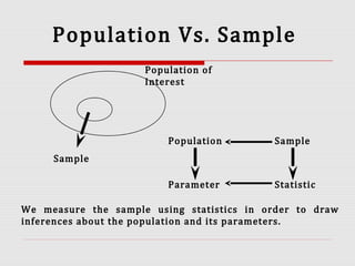 Population Vs. Sample
Population of
Interest
Sample
Population Sample
Parameter Statistic
We measure the sample using statistics in order to draw
inferences about the population and its parameters.
 