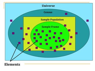Universe
Census
Sample Population
Sample Frame
Elements
 