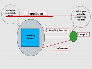 Population
SampleSampling
Frame
Sampling Process
What you
want to talk
about
What you
actually
observe in
the data
Inference
 