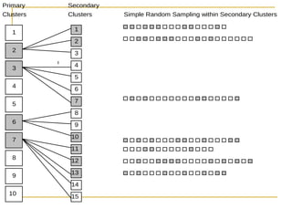 1
2
3
4
5
6
7
8
9
10
Primary
Clusters
1
2
3
4
5
6
7
8
9
10
11
12
13
14
15
Secondary
Clusters Simple Random Sampling within Secondary Clusters
 