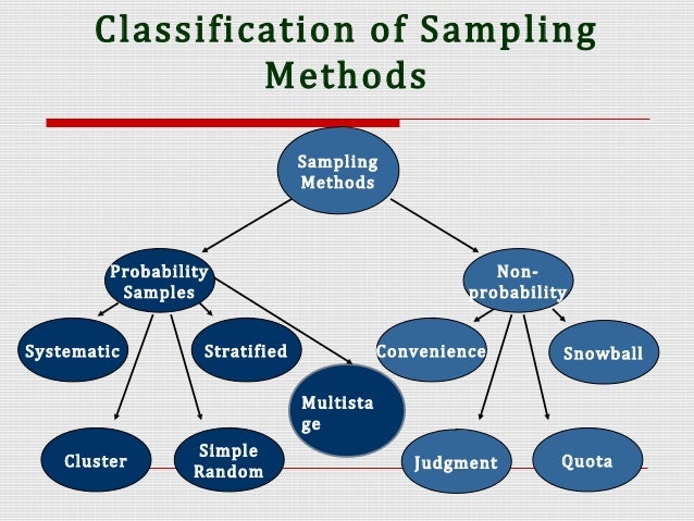 sampling and sampling errors