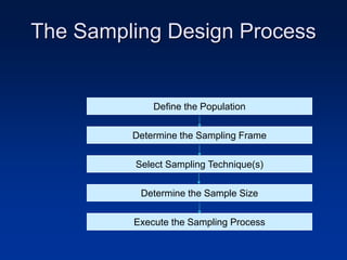 The Sampling Design Process
Define the Population
Determine the Sampling Frame
Select Sampling Technique(s)
Determine the Sample Size
Execute the Sampling Process
 