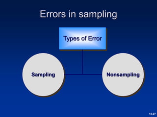 Types of Error
Sampling Nonsampling
10-27
Errors in sampling
 