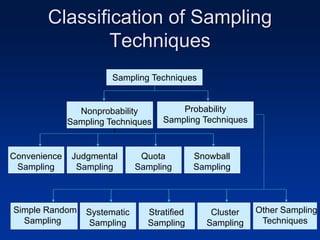 Classification of Sampling
Techniques
Sampling Techniques
Nonprobability
Sampling Techniques
Probability
Sampling Techniques
Convenience
Sampling
Judgmental
Sampling
Quota
Sampling
Snowball
Sampling
Systematic
Sampling
Stratified
Sampling
Cluster
Sampling
Other Sampling
Techniques
Simple Random
Sampling
 