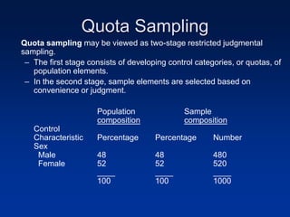 Quota Sampling
Quota sampling may be viewed as two-stage restricted judgmental
sampling.
– The first stage consists of developing control categories, or quotas, of
population elements.
– In the second stage, sample elements are selected based on
convenience or judgment.
Population Sample
composition composition
Control
Characteristic Percentage Percentage Number
Sex
Male 48 48 480
Female 52 52 520
____ ____ ____
100 100 1000
 
