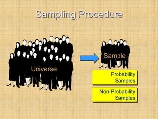Sampling Procedure
Universe
Sample
Probability
Samples
Non-Probability
Samples
 