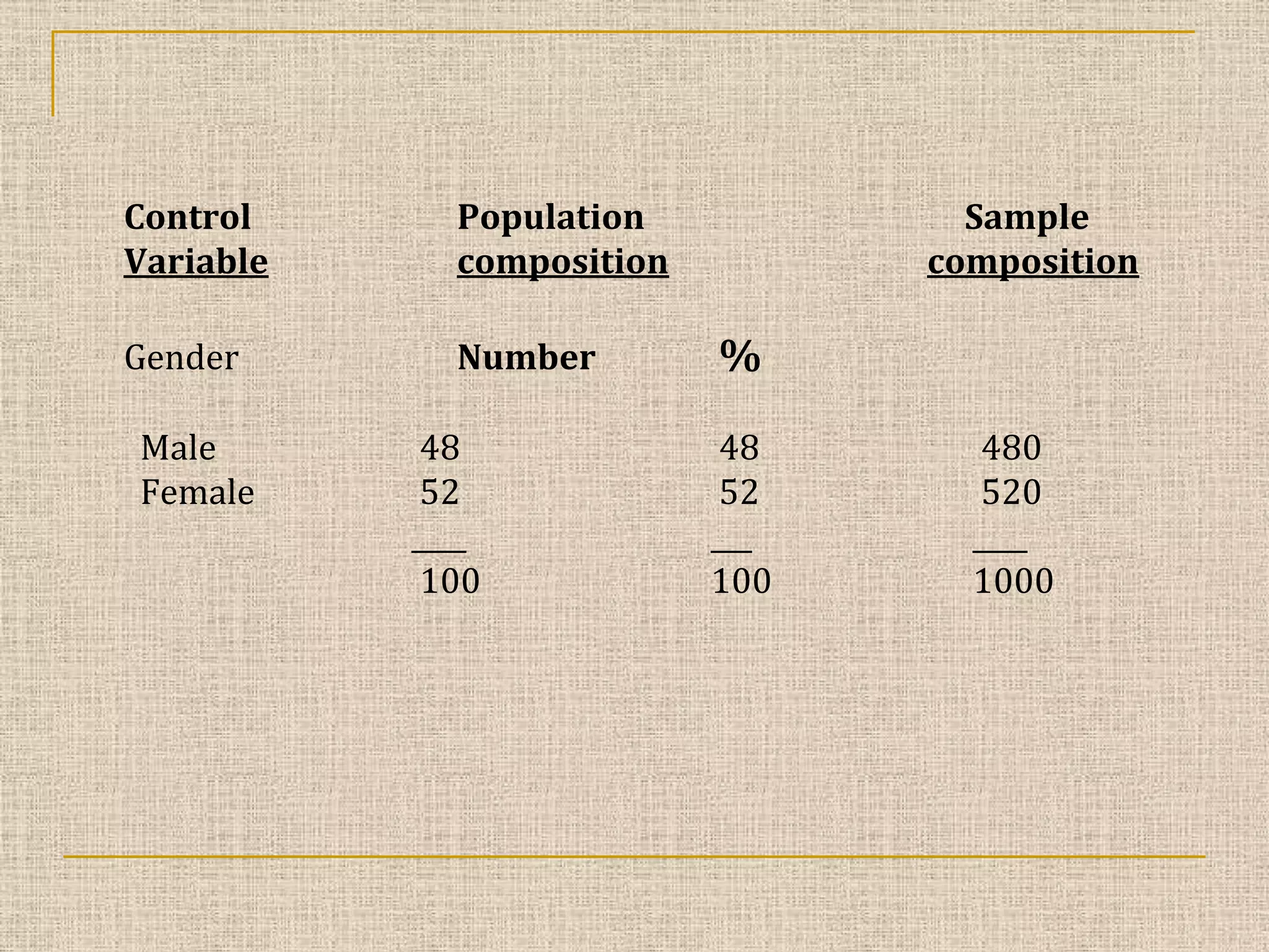 Control
Variable

Population
composition

Gender

Number

Male
Female

48
52
____
100

Sample
composition

%
48
52
___
100

480
520
____
1000

 