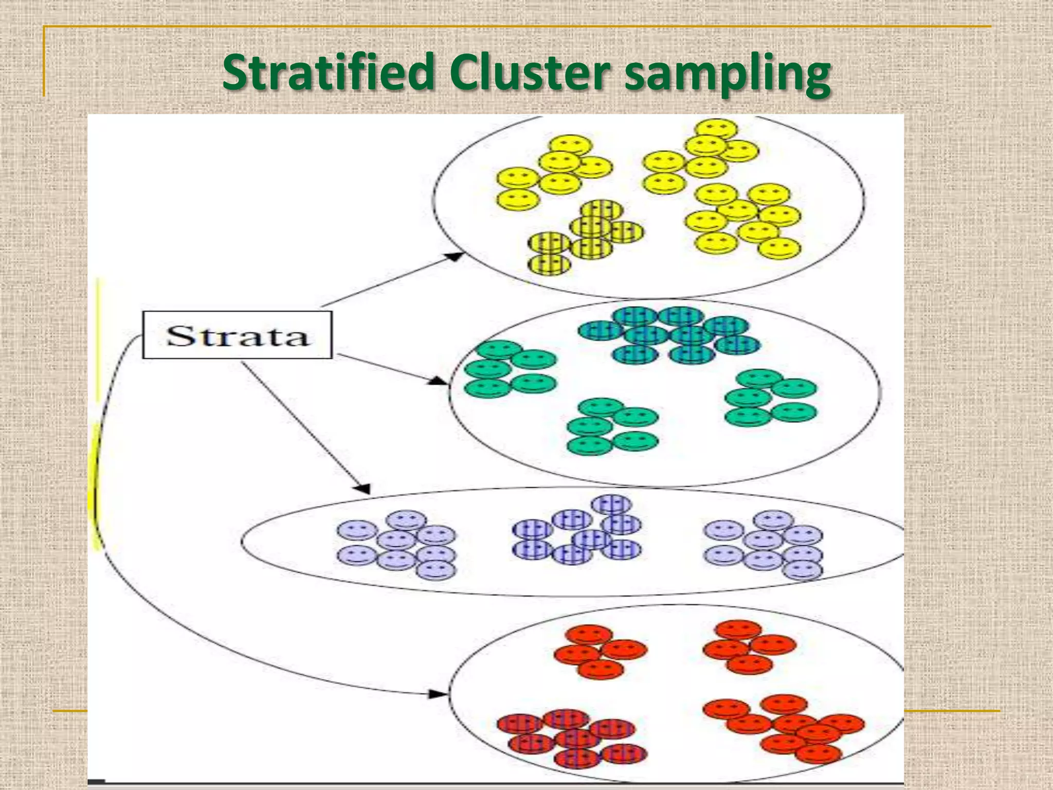 Stratified Cluster sampling

 