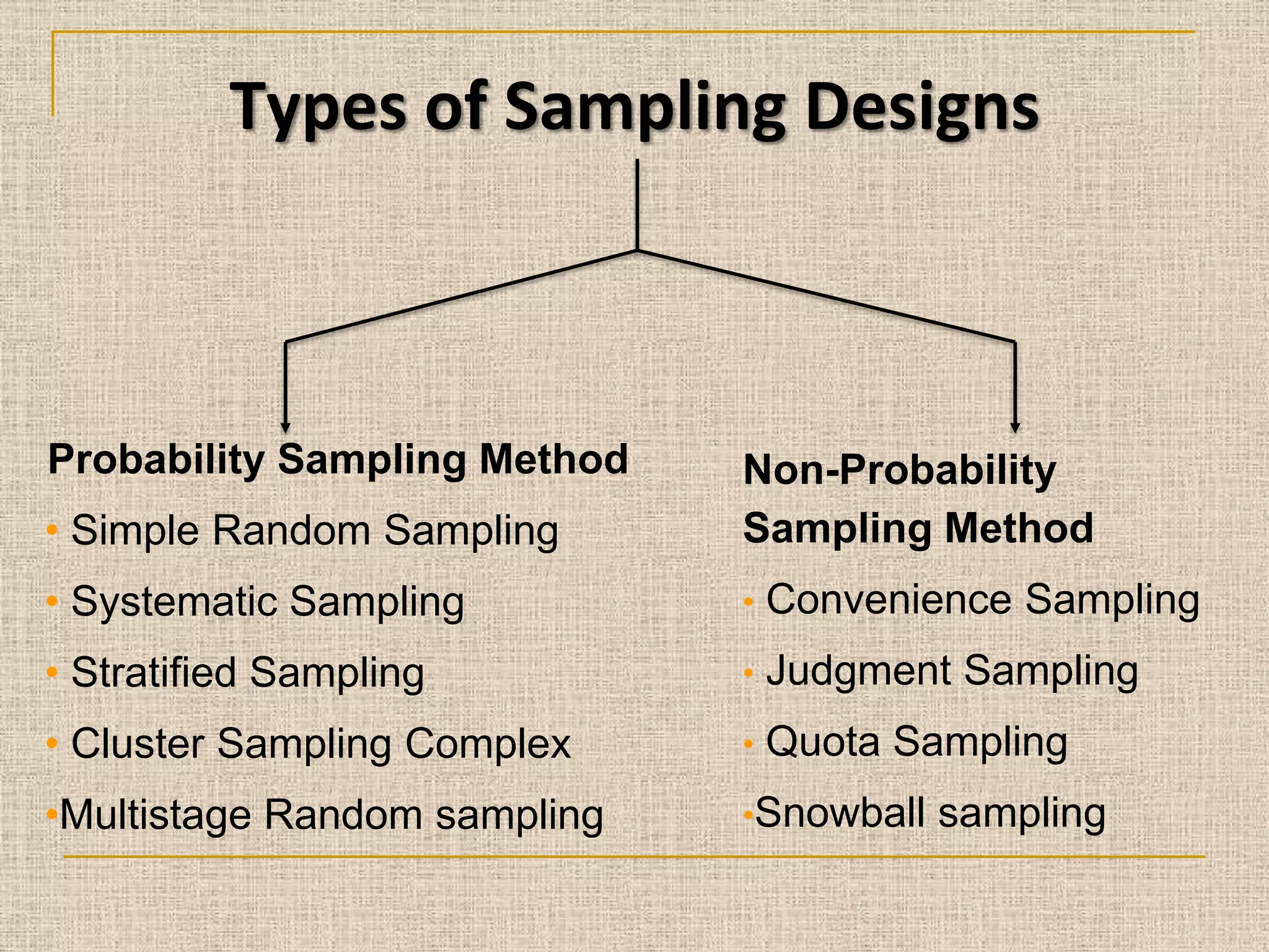 Types of Sampling Designs

Probability Sampling Method
• Simple Random Sampling

Non-Probability
Sampling Method

• Systematic Sampling

•

Convenience Sampling

• Stratified Sampling

•

Judgment Sampling

• Cluster Sampling Complex

•

Quota Sampling

•Multistage Random sampling

•Snowball

sampling

 