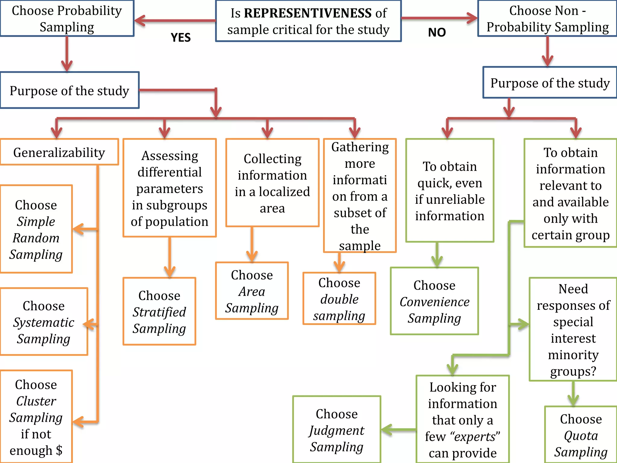 YES NO
Is REPRESENTIVENESS of
sample critical for the study
Choose Probability
Sampling
Choose Non -
Probability Sampling
Purpose of the study
Purpose of the study
Generalizability
Choose
Simple
Random
Sampling
Choose
Systematic
Sampling
Choose
Cluster
Sampling
if not
enough $
Assessing
differential
parameters
in subgroups
of population
Choose
Stratified
Sampling
Collecting
information
in a localized
area
Choose
Area
Sampling
Gathering
more
informati
on from a
subset of
the
sample
Choose
double
sampling
To obtain
quick, even
if unreliable
information
Choose
Convenience
Sampling
To obtain
information
relevant to
and available
only with
certain group
Looking for
information
that only a
few “experts”
can provide
Need
responses of
special
interest
minority
groups?
Choose
Judgment
Sampling
Choose
Quota
Sampling
 