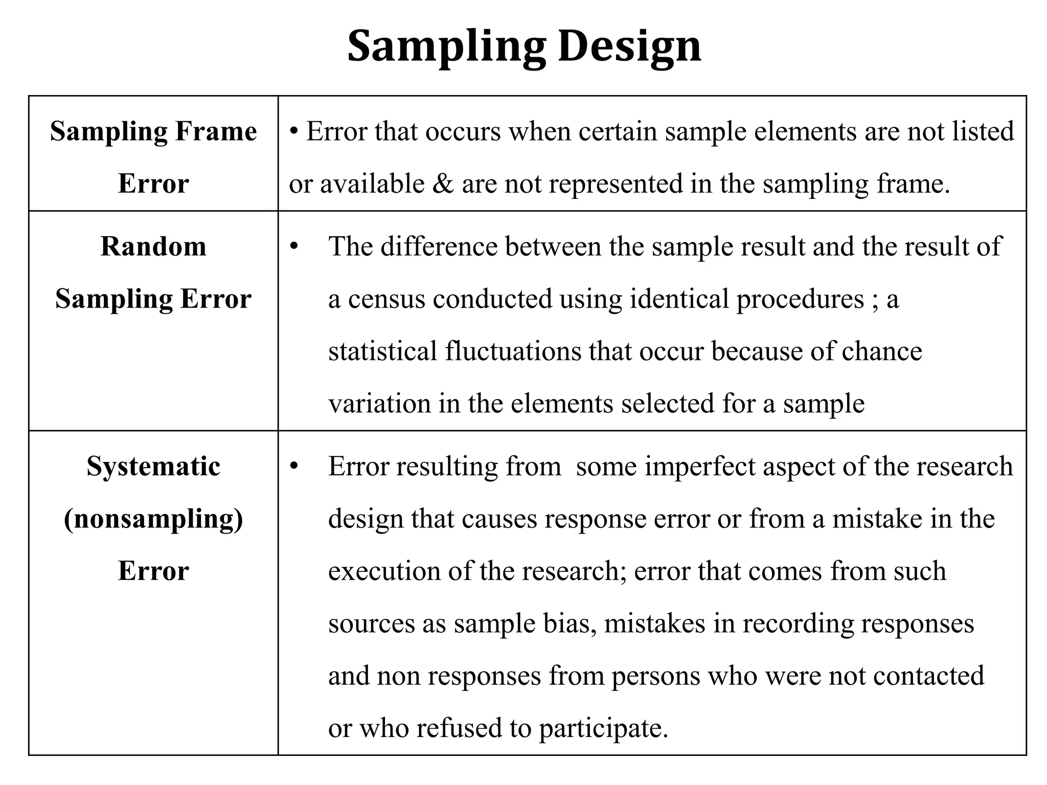 Sampling Design
Sampling Frame
Error
• Error that occurs when certain sample elements are not listed
or available & are not represented in the sampling frame.
Random
Sampling Error
• The difference between the sample result and the result of
a census conducted using identical procedures ; a
statistical fluctuations that occur because of chance
variation in the elements selected for a sample
Systematic
(nonsampling)
Error
• Error resulting from some imperfect aspect of the research
design that causes response error or from a mistake in the
execution of the research; error that comes from such
sources as sample bias, mistakes in recording responses
and non responses from persons who were not contacted
or who refused to participate.
 