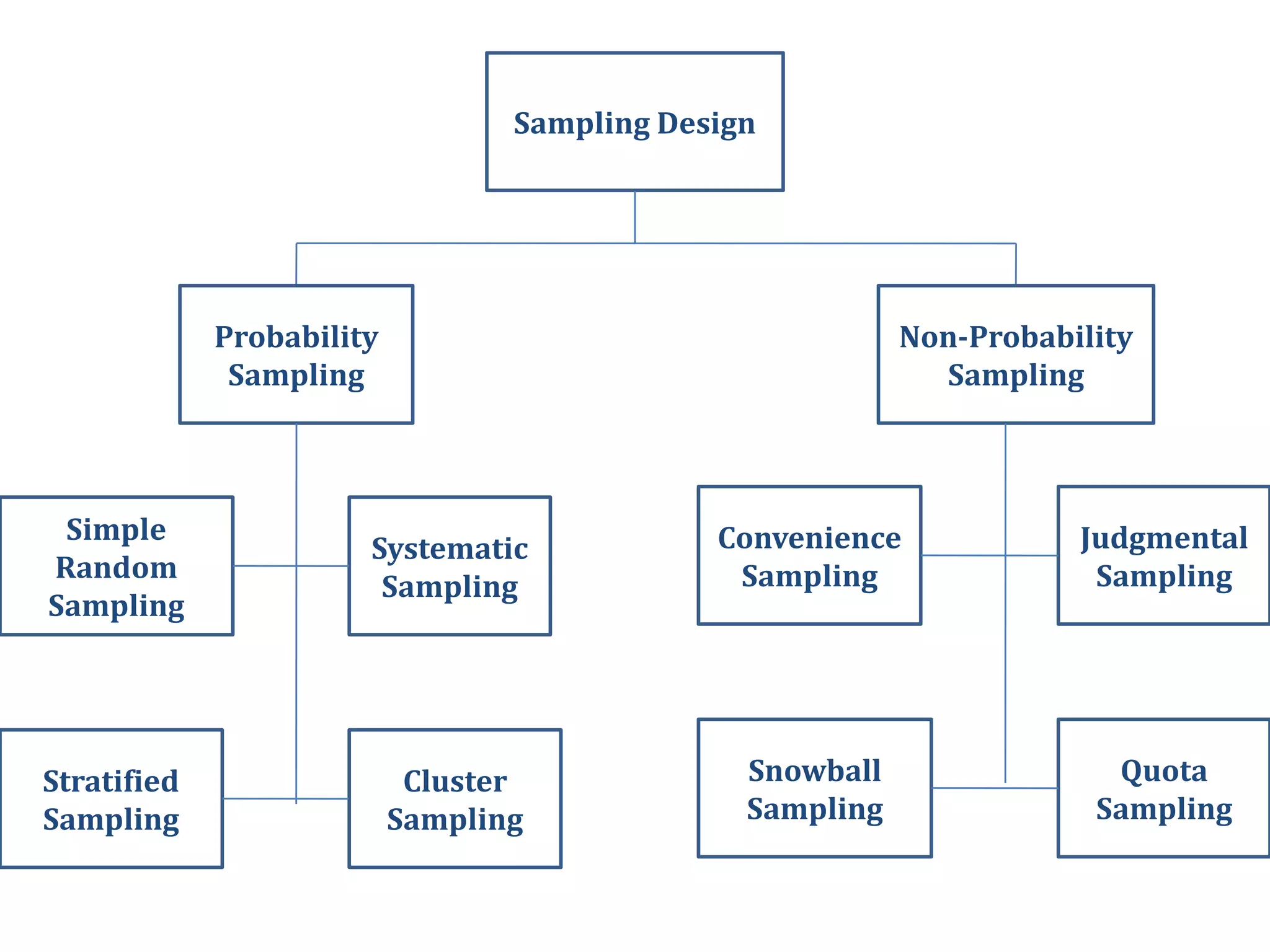Sampling Design
Non-Probability
Sampling
Probability
Sampling
Simple
Random
Sampling
Systematic
Sampling
Stratified
Sampling
Cluster
Sampling
Convenience
Sampling
Judgmental
Sampling
Snowball
Sampling
Quota
Sampling
 