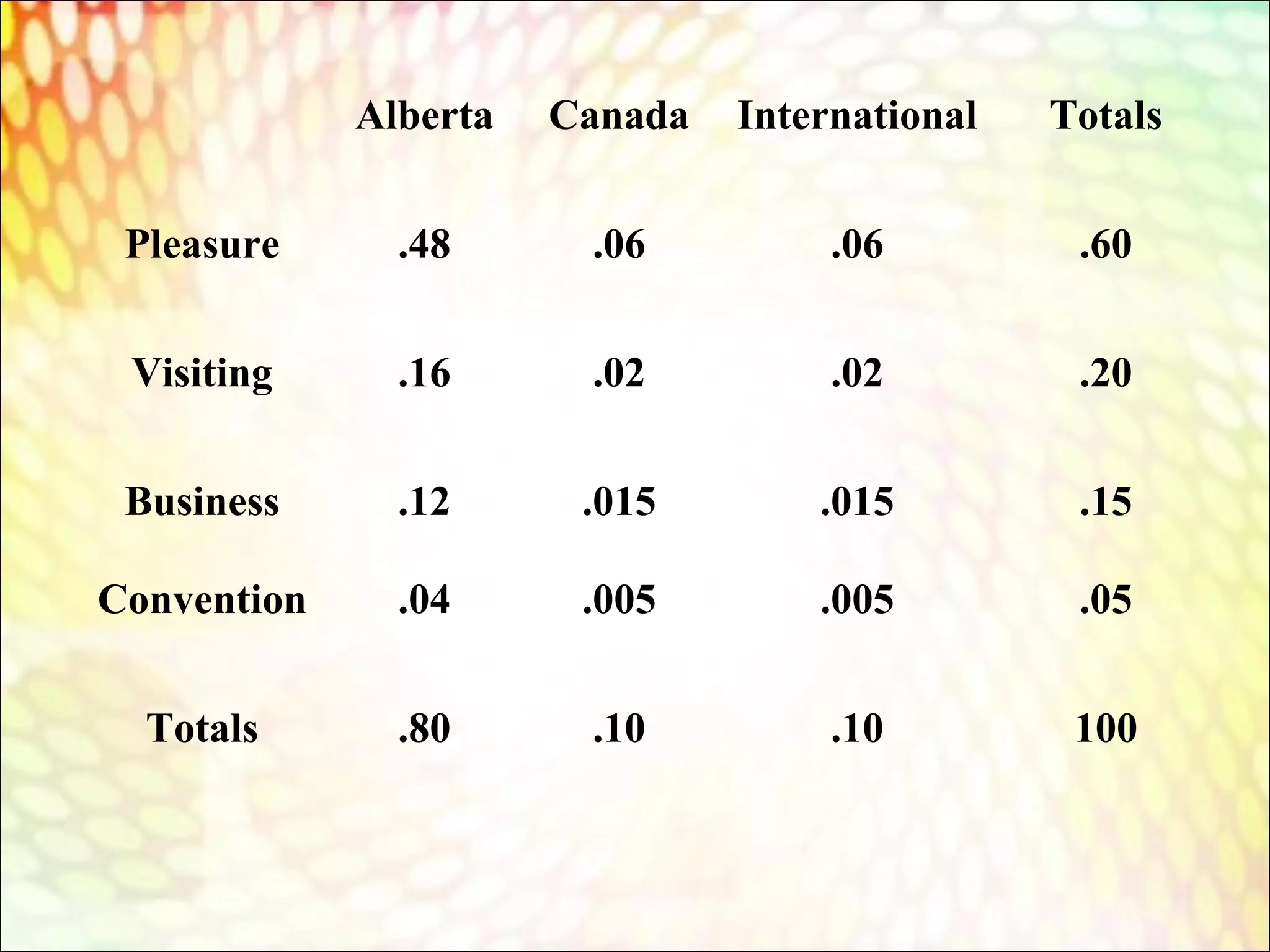 Alberta Canada International Totals
Pleasure .48 .06 .06 .60
Visiting .16 .02 .02 .20
Business .12 .015 .015 .15
Convention .04 .005 .005 .05
Totals .80 .10 .10 100
 
