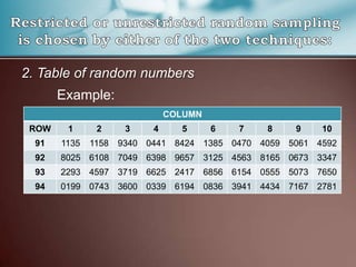 2. Table of random numbers
Example:
COLUMN
ROW 1 2 3 4 5 6 7 8 9 10
91 1135 1158 9340 0441 8424 1385 0470 4059 5061 4592
92 8025 6108 7049 6398 9657 3125 4563 8165 0673 3347
93 2293 4597 3719 6625 2417 6856 6154 0555 5073 7650
94 0199 0743 3600 0339 6194 0836 3941 4434 7167 2781
 