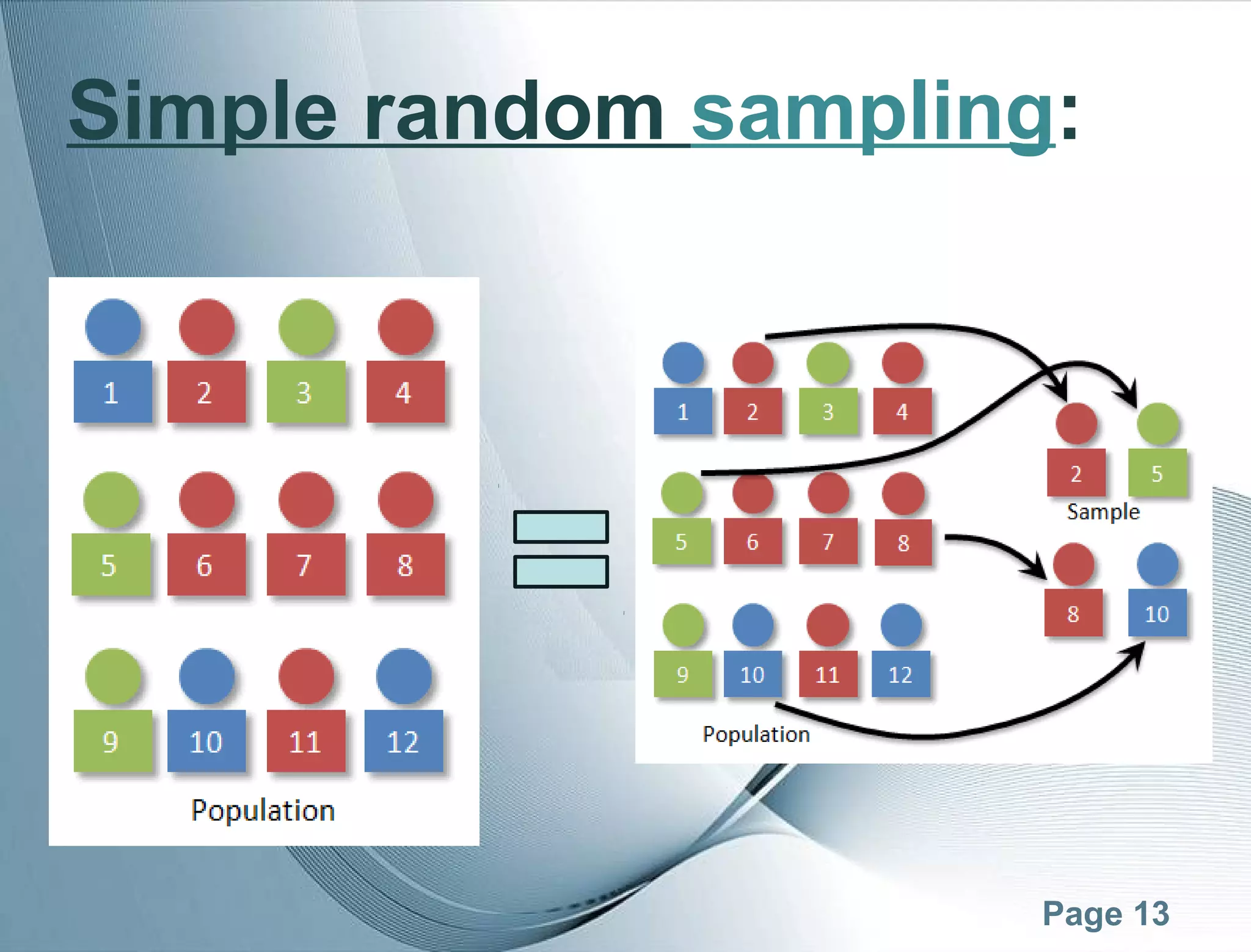 Page 13
Simple random sampling:
 