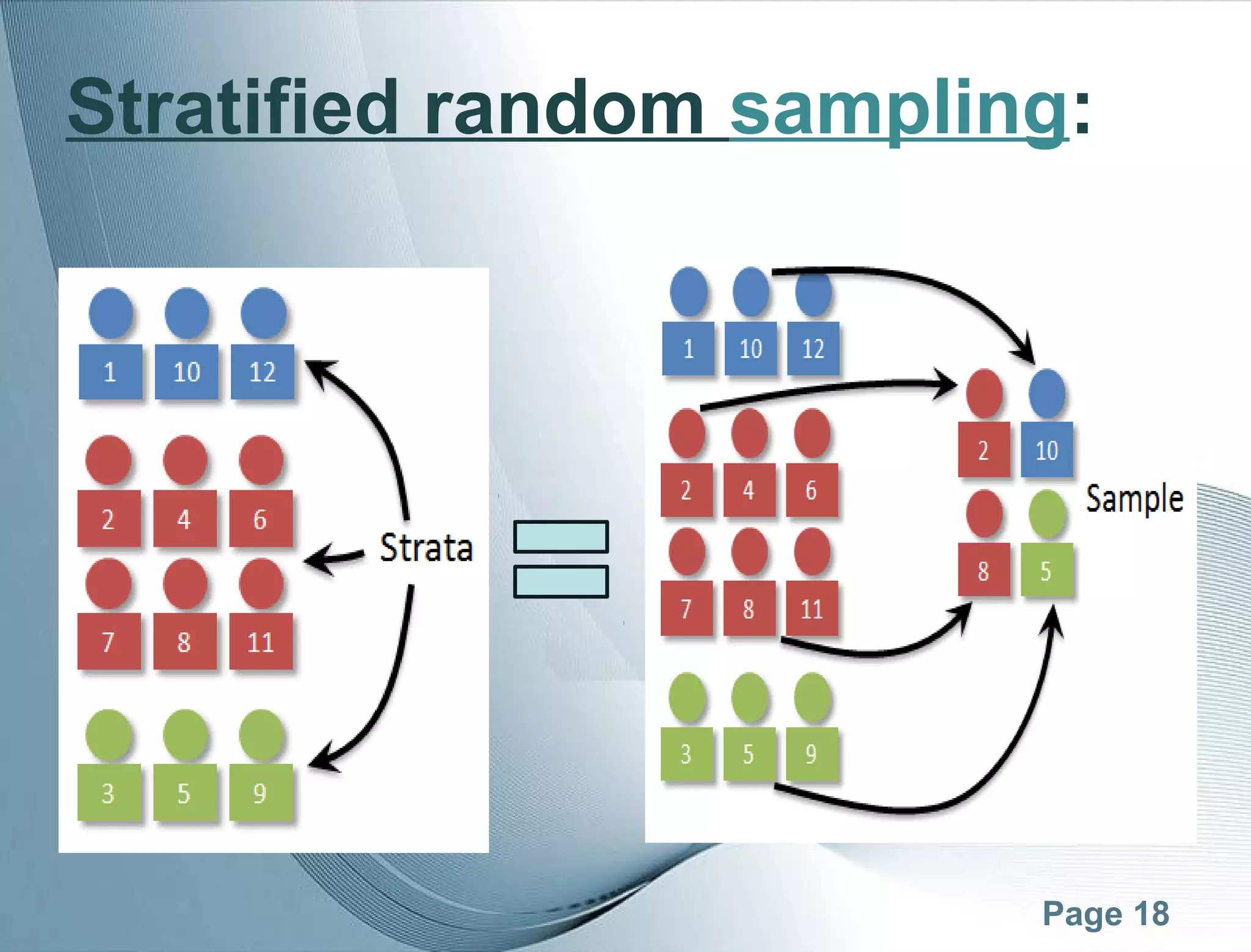 Page 18
Stratified random sampling:
 