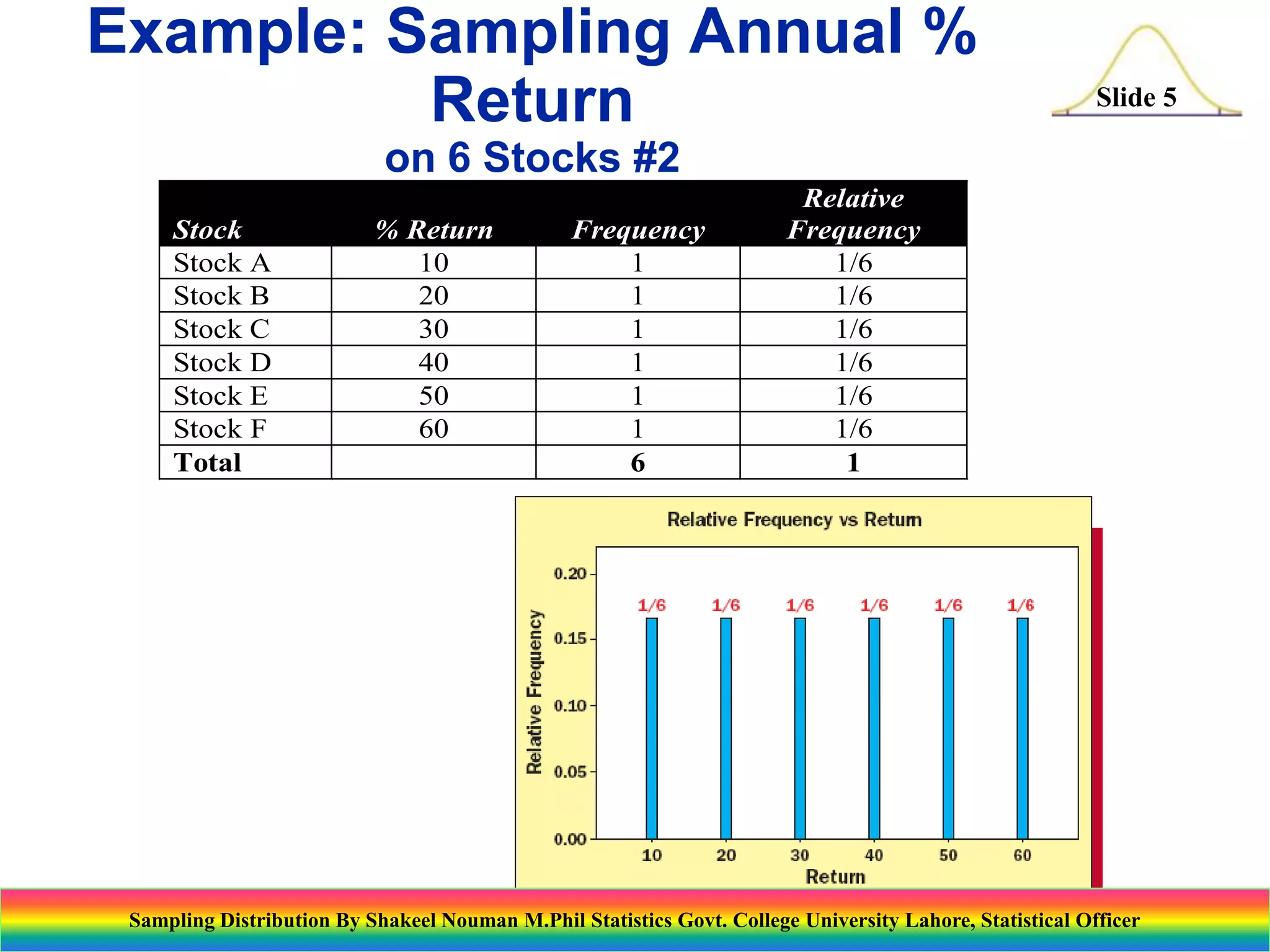 Example: Sampling Annual %
Return

Slide 5

on 6 Stocks #2
Stock
Stock A
Stock B
Stock C
Stock D
Stock E
Stock F
Total

% Return
10
20
30
40
50
60

Frequency
1
1
1
1
1
1
6

Relative
Frequency
1/6
1/6
1/6
1/6
1/6
1/6
1

Sampling Distribution By Shakeel Nouman M.Phil Statistics Govt. College University Lahore, Statistical Officer

 