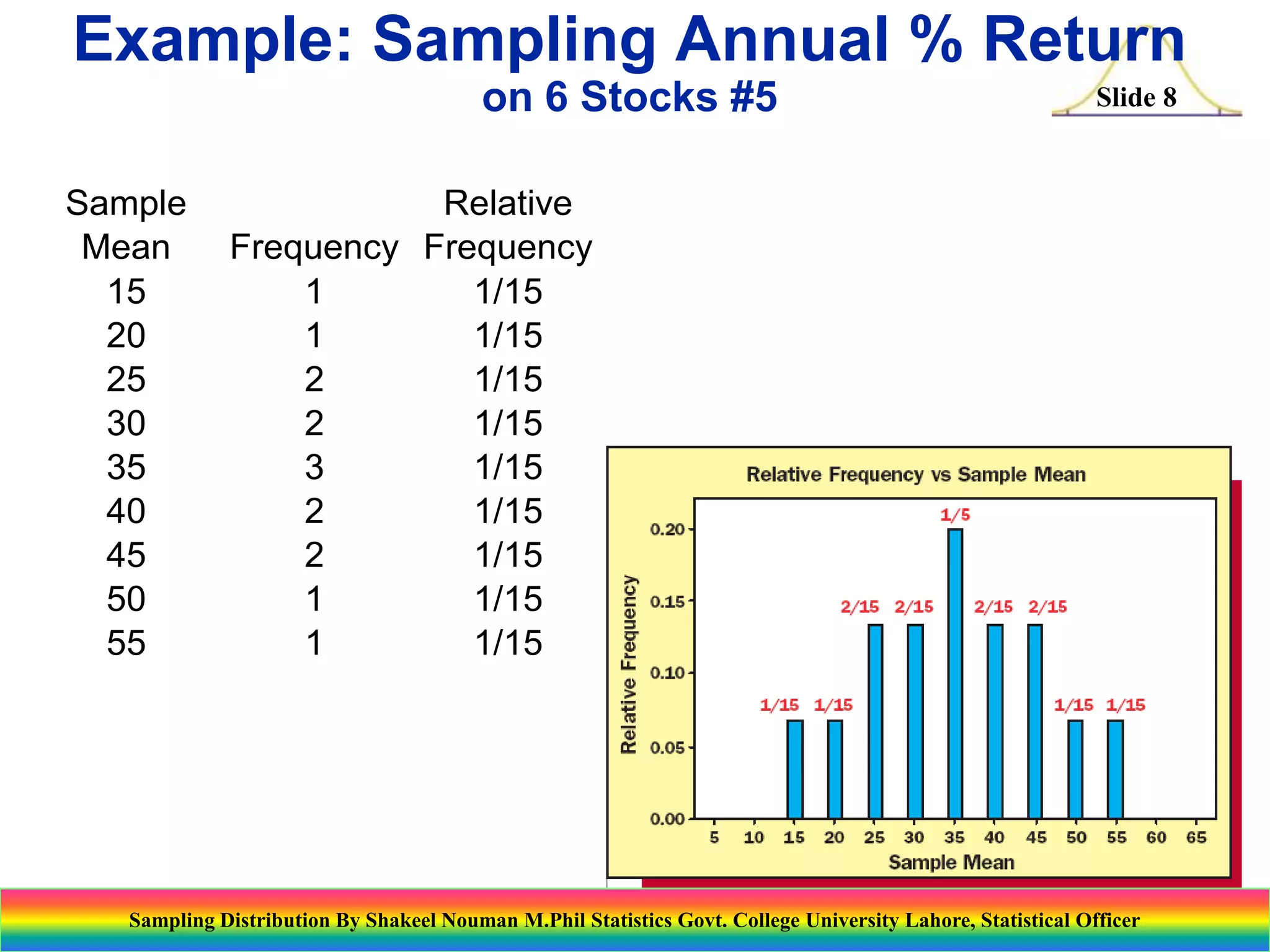 Example: Sampling Annual % Return
on 6 Stocks #5
Sample
Mean
15
20
25
30
35
40
45
50
55

Slide 8

Relative
Frequency Frequency
1
1/15
1
1/15
2
1/15
2
1/15
3
1/15
2
1/15
2
1/15
1
1/15
1
1/15

Sampling Distribution By Shakeel Nouman M.Phil Statistics Govt. College University Lahore, Statistical Officer

 