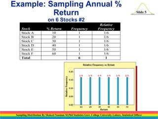 Example: Sampling Annual %
Return

Slide 5

on 6 Stocks #2
Stock
Stock A
Stock B
Stock C
Stock D
Stock E
Stock F
Total

% Return
10
20
30
40
50
60

Frequency
1
1
1
1
1
1
6

Relative
Frequency
1/6
1/6
1/6
1/6
1/6
1/6
1

Sampling Distribution By Shakeel Nouman M.Phil Statistics Govt. College University Lahore, Statistical Officer

 