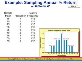 Example: Sampling Annual % Return
on 6 Stocks #5
Sample
Mean
15
20
25
30
35
40
45
50
55

Slide 8

Relative
Frequency Frequency
1
1/15
1
1/15
2
1/15
2
1/15
3
1/15
2
1/15
2
1/15
1
1/15
1
1/15

Sampling Distribution By Shakeel Nouman M.Phil Statistics Govt. College University Lahore, Statistical Officer

 