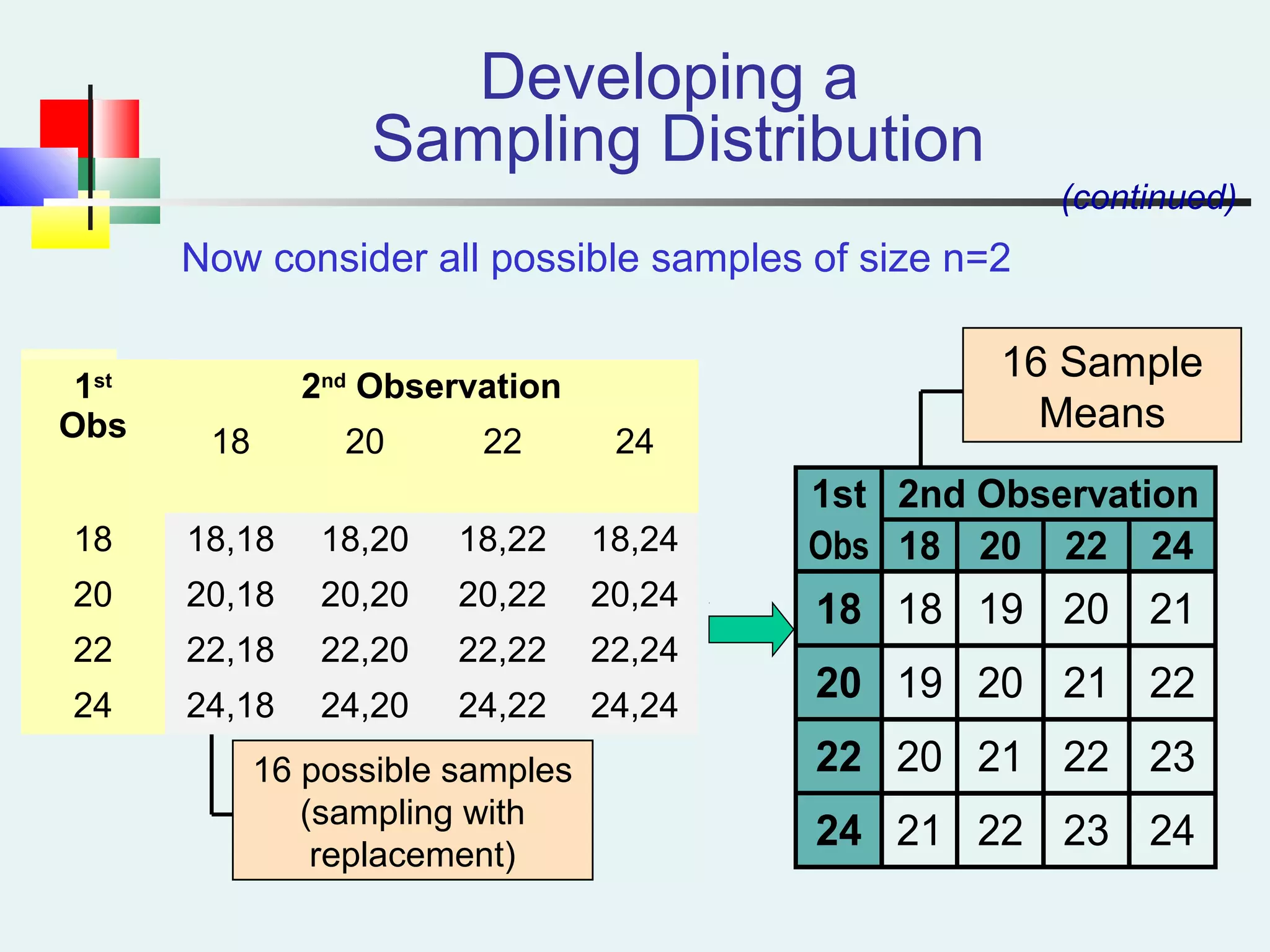 16 possible samples
(sampling with
replacement)
Now consider all possible samples of size n=2
1st 2nd Observation
Obs 18 20 22 24
18 18 19 20 21
20 19 20 21 22
22 20 21 22 23
24 21 22 23 24
(continued)
Developing a
Sampling Distribution
16 Sample
Means
1st
Obs
2nd
Observation
18 20 22 24
18 18,18 18,20 18,22 18,24
20 20,18 20,20 20,22 20,24
22 22,18 22,20 22,22 22,24
24 24,18 24,20 24,22 24,24
 
