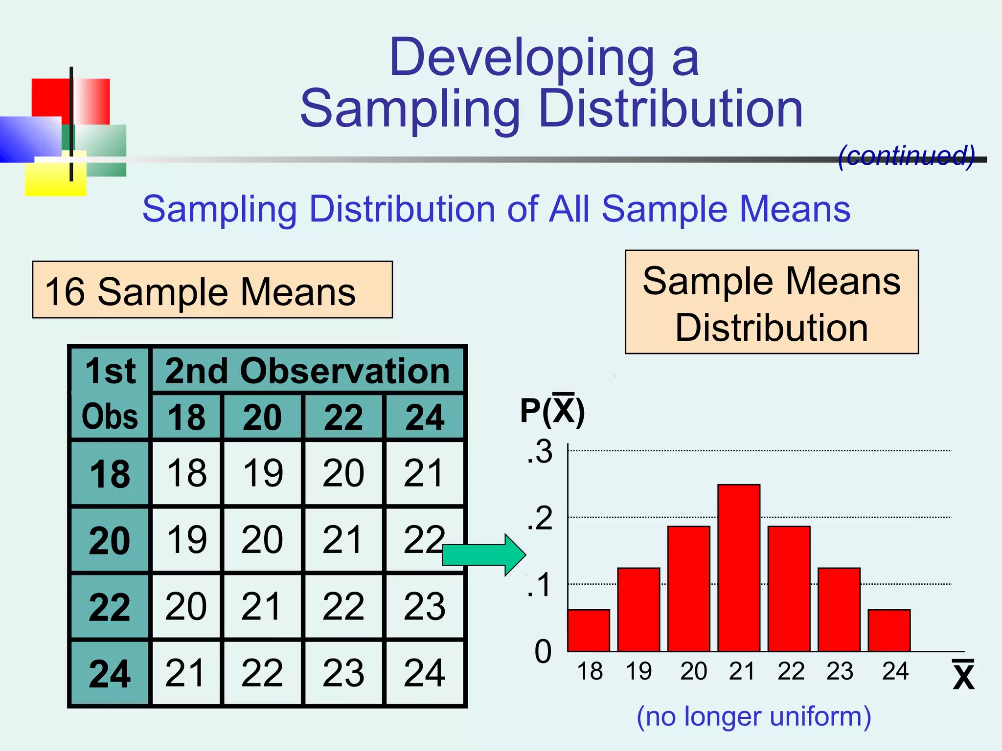 1st 2nd Observation
Obs 18 20 22 24
18 18 19 20 21
20 19 20 21 22
22 20 21 22 23
24 21 22 23 24
Sampling Distribution of All Sample Means
18 19 20 21 22 23 24
0
.1
.2
.3
P(X)
X
Sample Means
Distribution
16 Sample Means
_
Developing a
Sampling Distribution
(continued)
(no longer uniform)
_
 