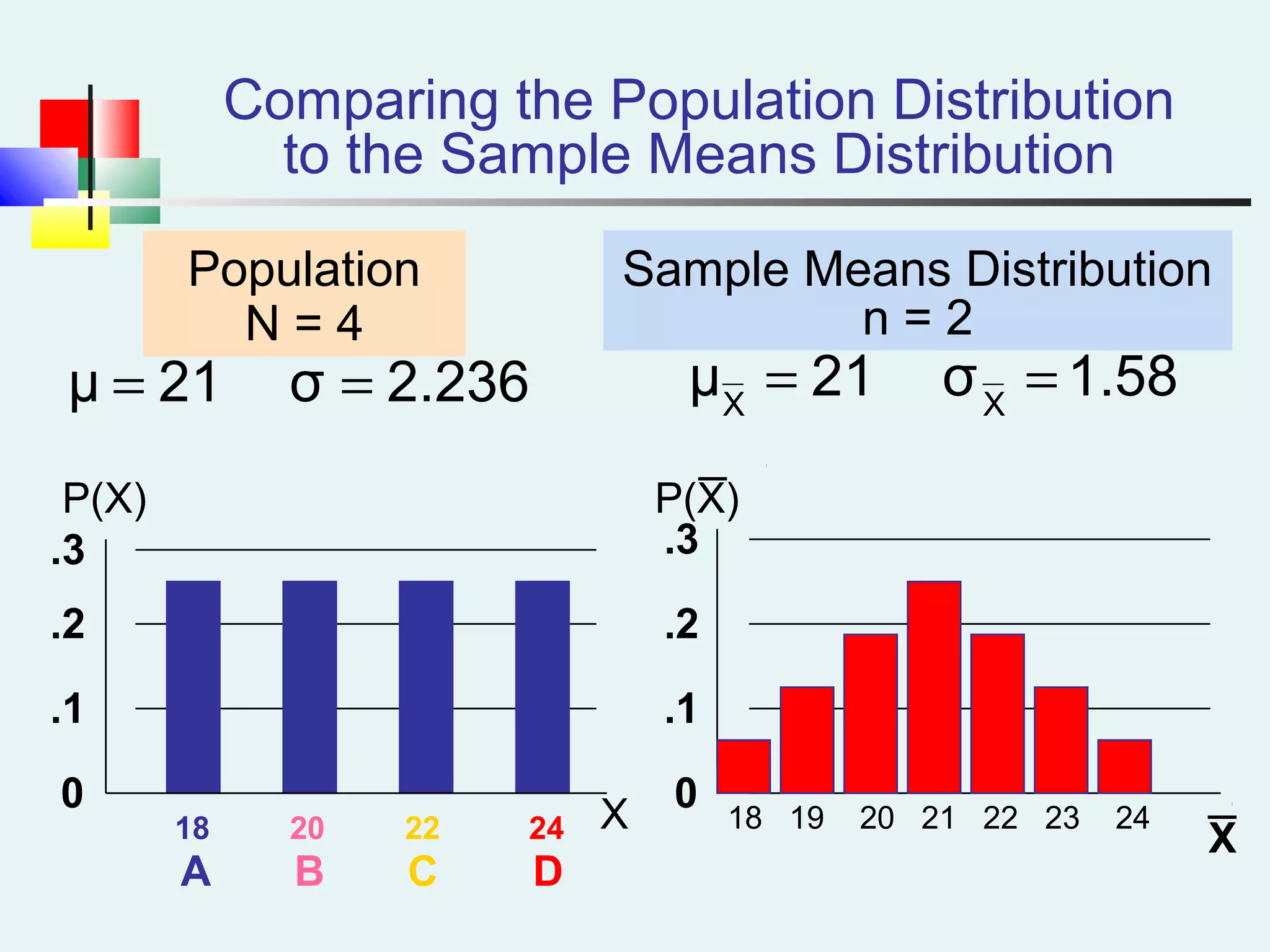 Comparing the Population Distribution
to the Sample Means Distribution
18 19 20 21 22 23 24
0
.1
.2
.3
P(X)
X18 20 22 24
A B C D
0
.1
.2
.3
Population
N = 4
P(X)
X _
1.58σ21μ XX
==2.236σ21μ ==
Sample Means Distribution
n = 2
_
 