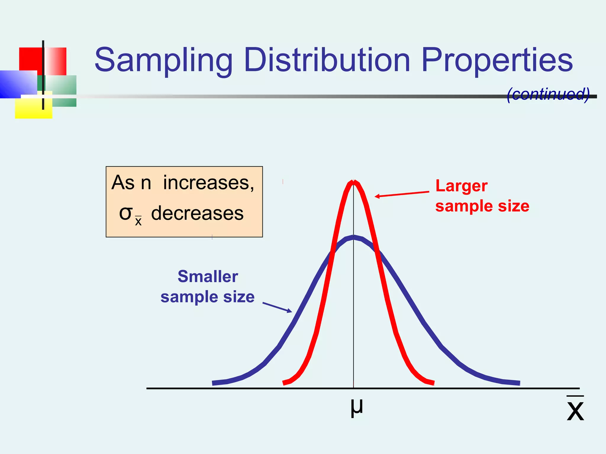 Sampling Distribution Properties
As n increases,
decreases
Larger
sample size
Smaller
sample size
x
(continued)
xσ
μ
 