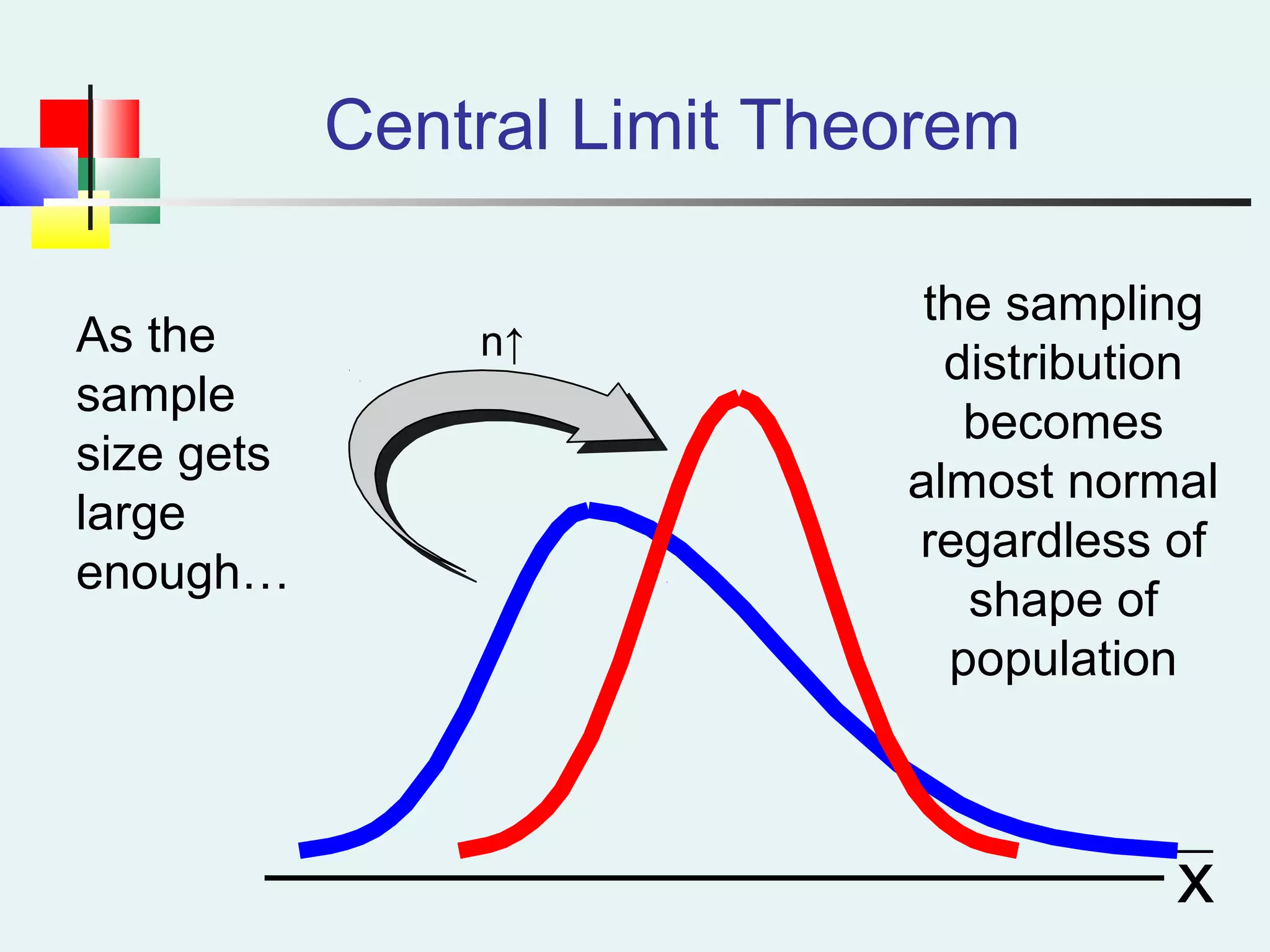 n↑
Central Limit Theorem
As the
sample
size gets
large
enough…
the sampling
distribution
becomes
almost normal
regardless of
shape of
population
x
 