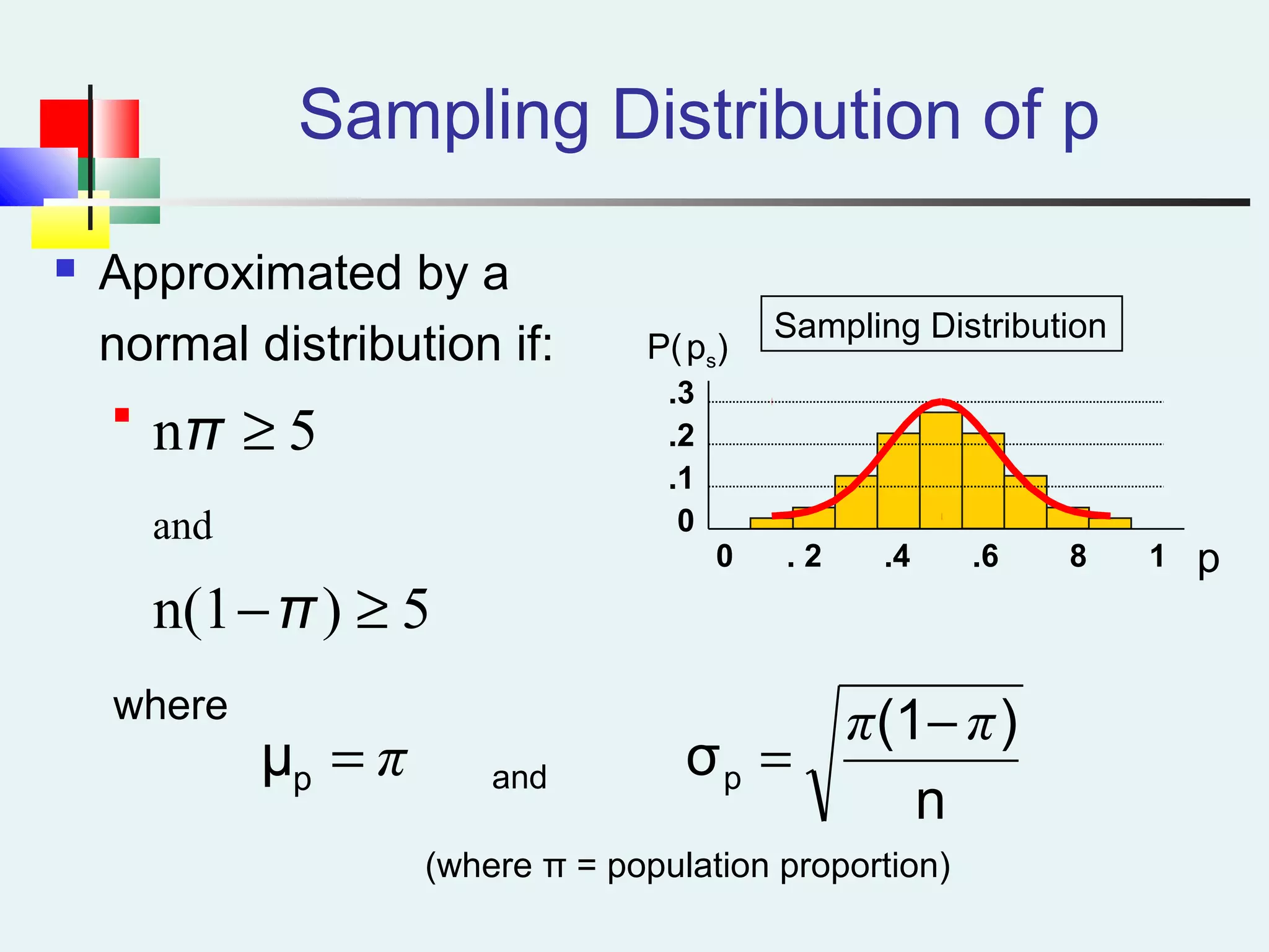 Sampling Distribution of p
 Approximated by a
normal distribution if:

where
and
(where π = population proportion)
Sampling Distribution
P(ps)
.3
.2
.1
0
0 . 2 .4 .6 8 1 p
π=pμ
n
)(1
σp
ππ −
=
5)n(1
5n
and
≥−
≥
π
π
 