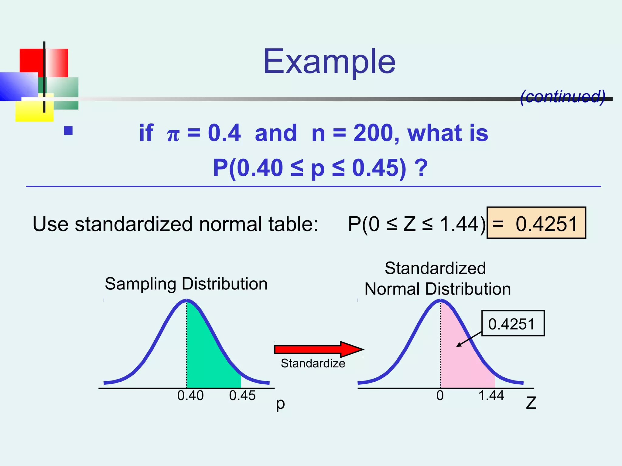 Example
Z
0.45 1.44
0.4251
Standardize
Sampling Distribution
Standardized
Normal Distribution
 if π = 0.4 and n = 200, what is
P(0.40 ≤ p ≤ 0.45) ?
(continued)
Use standardized normal table: P(0 ≤ Z ≤ 1.44) = 0.4251
0.40 0
p
 