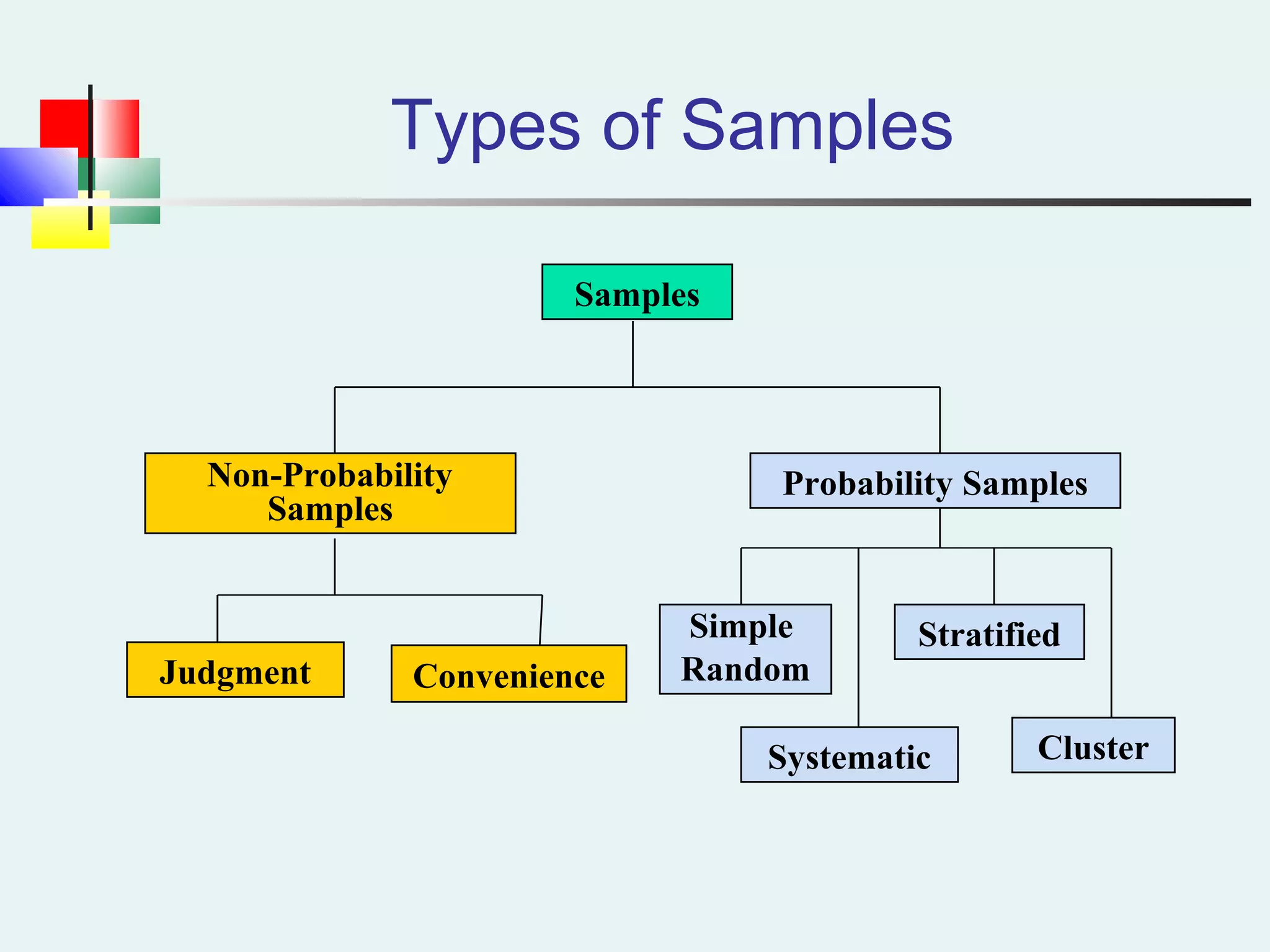 Types of Samples
Samples
Non-Probability
Samples
Judgment
Probability Samples
Simple
Random
Systematic
Stratified
Cluster
Convenience
 