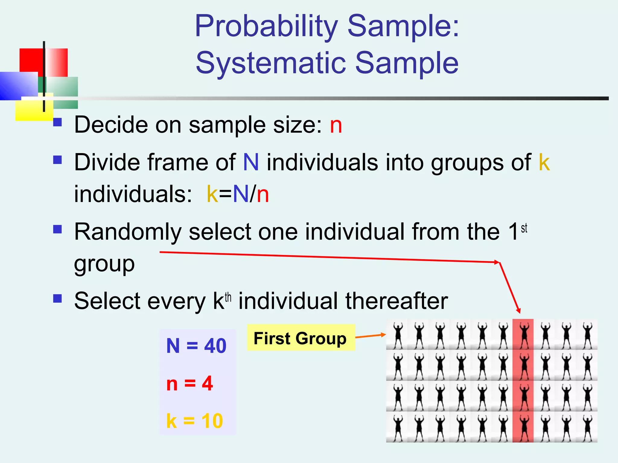  Decide on sample size: n
 Divide frame of N individuals into groups of k
individuals: k=N/n
 Randomly select one individual from the 1st
group
 Select every kth
individual thereafter
Probability Sample:
Systematic Sample
N = 40
n = 4
k = 10
First Group
 