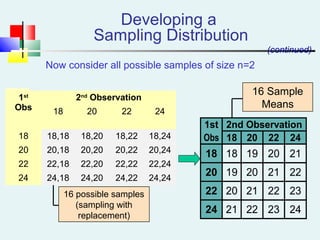 16 possible samples
(sampling with
replacement)
Now consider all possible samples of size n=2
1st 2nd Observation
Obs 18 20 22 24
18 18 19 20 21
20 19 20 21 22
22 20 21 22 23
24 21 22 23 24
(continued)
Developing a
Sampling Distribution
16 Sample
Means
1st
Obs
2nd
Observation
18 20 22 24
18 18,18 18,20 18,22 18,24
20 20,18 20,20 20,22 20,24
22 22,18 22,20 22,22 22,24
24 24,18 24,20 24,22 24,24
 