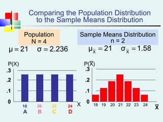Comparing the Population Distribution
to the Sample Means Distribution
18 19 20 21 22 23 24
0
.1
.2
.3
P(X)
X18 20 22 24
A B C D
0
.1
.2
.3
Population
N = 4
P(X)
X _
1.58σ21μ XX
==2.236σ21μ ==
Sample Means Distribution
n = 2
_
 