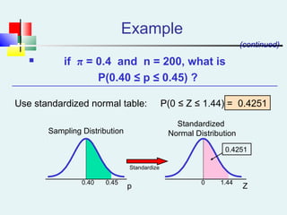 Example
Z
0.45 1.44
0.4251
Standardize
Sampling Distribution
Standardized
Normal Distribution
 if π = 0.4 and n = 200, what is
P(0.40 ≤ p ≤ 0.45) ?
(continued)
Use standardized normal table: P(0 ≤ Z ≤ 1.44) = 0.4251
0.40 0
p
 