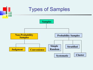Types of Samples
Samples
Non-Probability
Samples
Judgment
Probability Samples
Simple
Random
Systematic
Stratified
Cluster
Convenience
 