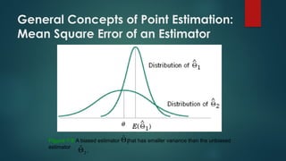 General Concepts of Point Estimation:
Mean Square Error of an Estimator
Figure 7-6 A biased estimator that has smaller variance than the unbiased
estimator
1
̂
.
ˆ
2

 