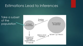 Take a subset
of the
population
Estimations Lead to Inferences
 