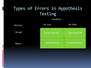 Types of Errors in Hypothesis
Testing
Correct Decision
Type I error (α)
Type II error (β)
Correct Decision
Decision
Condition
Ho: true Ho: false
Accept
Reject
 